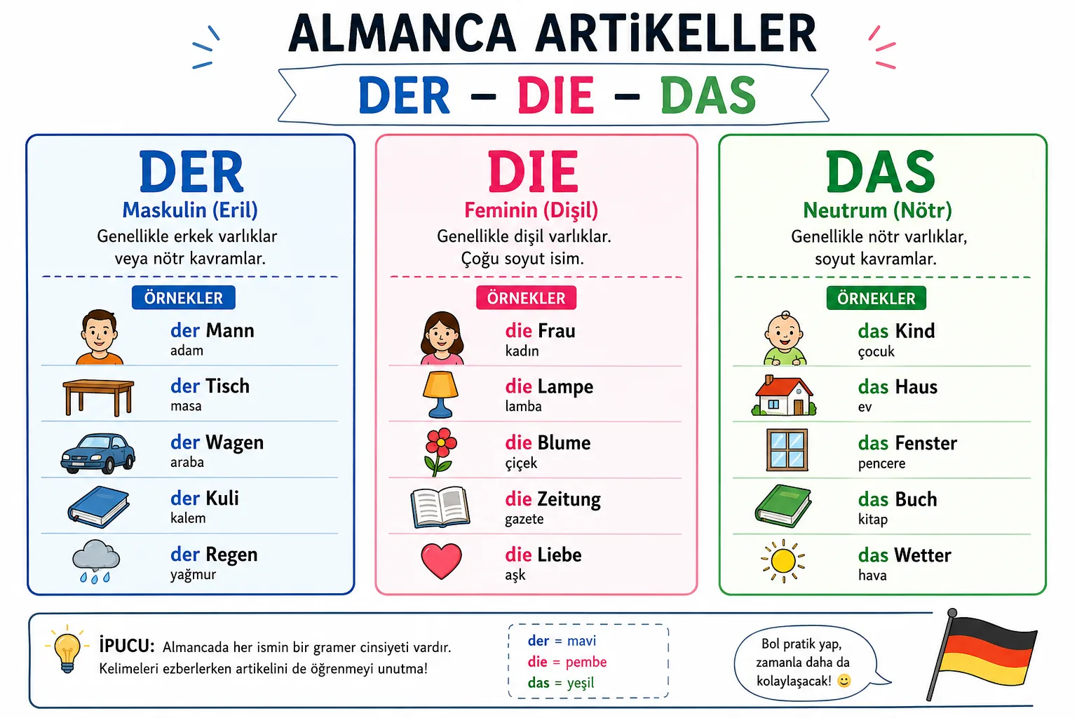 Almanca Artikel Der, Die, Das Nasıl Öğrenilir? En Kolay Öğrenme Yöntemleri (2026 Rehberi)